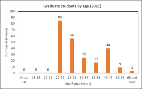 What is the average age of a university student